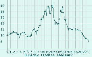 Courbe de l'humidex pour Epinal (88)