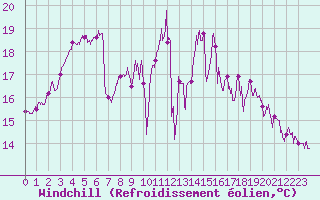 Courbe du refroidissement olien pour Caen (14)