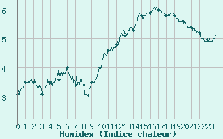 Courbe de l'humidex pour Ile de Groix (56)