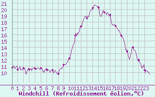 Courbe du refroidissement olien pour Bagnres-de-Luchon (31)