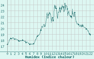 Courbe de l'humidex pour Torcy (77)