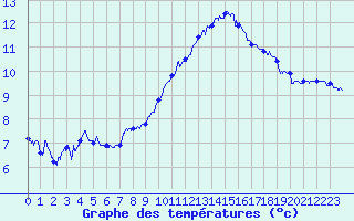 Courbe de tempratures pour Cap Bar (66)