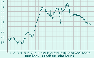 Courbe de l'humidex pour Le Luc - Cannet des Maures (83)