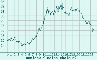 Courbe de l'humidex pour Calvi (2B)