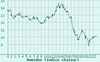 Courbe de l'humidex pour Nantes (44)
