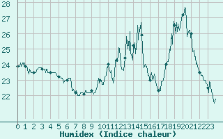 Courbe de l'humidex pour Biscarrosse (40)