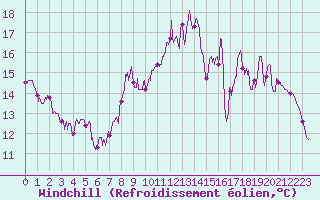 Courbe du refroidissement olien pour Tonnerre (89)