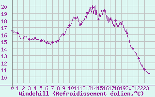 Courbe du refroidissement olien pour Saint-Brieuc (22)