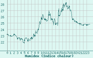 Courbe de l'humidex pour Ile du Levant (83)