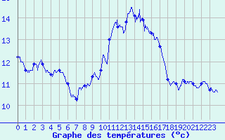 Courbe de tempratures pour Ile Rousse (2B)