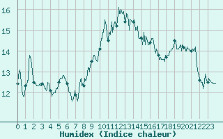 Courbe de l'humidex pour Ile du Levant (83)