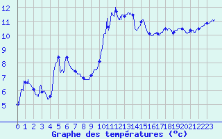 Courbe de tempratures pour Quimper (29)