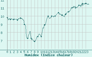 Courbe de l'humidex pour Cap de la Hague (50)