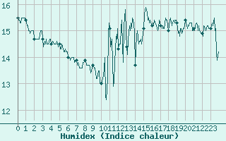 Courbe de l'humidex pour Le Touquet (62)