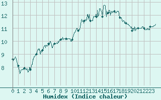 Courbe de l'humidex pour Ouessant (29)