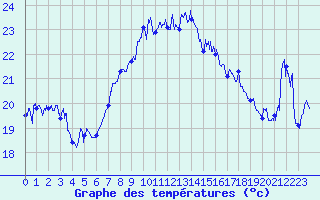 Courbe de tempratures pour Cap Sagro (2B)