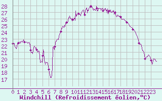 Courbe du refroidissement olien pour Bastia (2B)