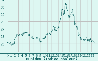 Courbe de l'humidex pour Cap de la Hve (76)