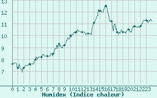 Courbe de l'humidex pour Abbeville (80)