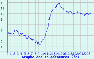 Courbe de tempratures pour Tours (37)