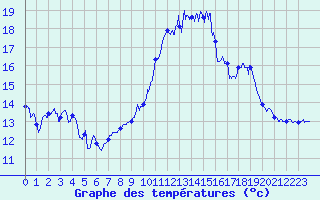 Courbe de tempratures pour Landivisiau (29)