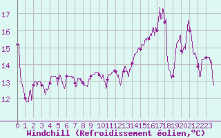 Courbe du refroidissement olien pour Orlans (45)