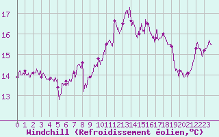 Courbe du refroidissement olien pour Pointe de Chassiron (17)