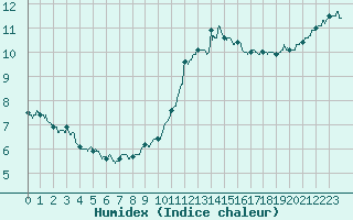 Courbe de l'humidex pour Tours (37)