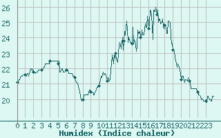 Courbe de l'humidex pour Dinard (35)