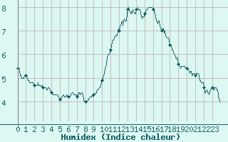 Courbe de l'humidex pour Paris - Montsouris (75)