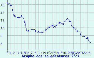 Courbe de tempratures pour Puy-Saint-Martin (26)