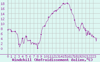 Courbe du refroidissement olien pour Dijon / Longvic (21)