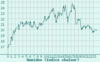 Courbe de l'humidex pour Biscarrosse (40)