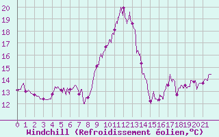 Courbe du refroidissement olien pour Le Perthus (66)