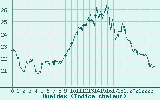 Courbe de l'humidex pour Ile de Groix (56)