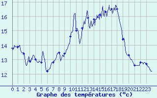 Courbe de tempratures pour Ile Rousse (2B)