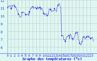 Courbe de tempratures pour Ble / Mulhouse (68)