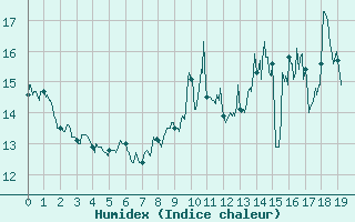 Courbe de l'humidex pour Alenon (61)