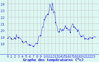 Courbe de tempratures pour Ile de Groix (56)