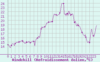 Courbe du refroidissement olien pour Saint Cannat (13)