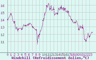 Courbe du refroidissement olien pour La Rochelle - Aerodrome (17)