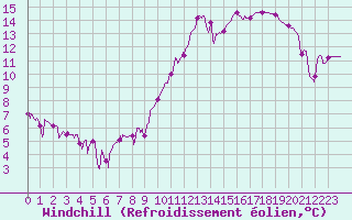 Courbe du refroidissement olien pour Bagnres-de-Luchon (31)
