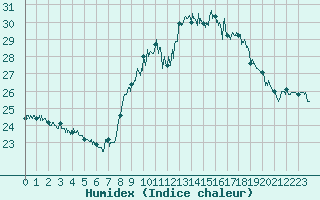 Courbe de l'humidex pour Ste (34)