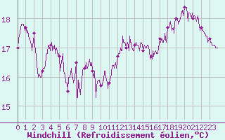 Courbe du refroidissement olien pour Trgunc (29)