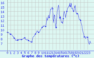 Courbe de tempratures pour Blois (41)
