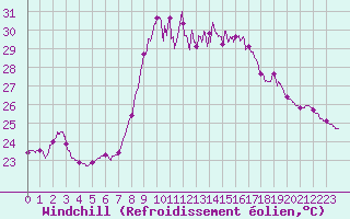 Courbe du refroidissement olien pour Alistro (2B)