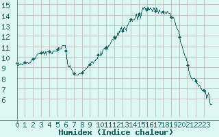 Courbe de l'humidex pour Lanvoc (29)