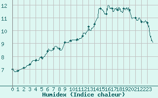Courbe de l'humidex pour Alenon (61)