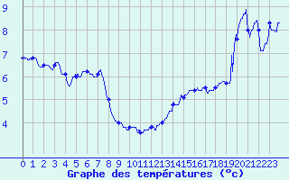 Courbe de tempratures pour Ste (34)