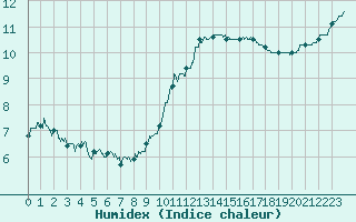 Courbe de l'humidex pour Deauville (14)